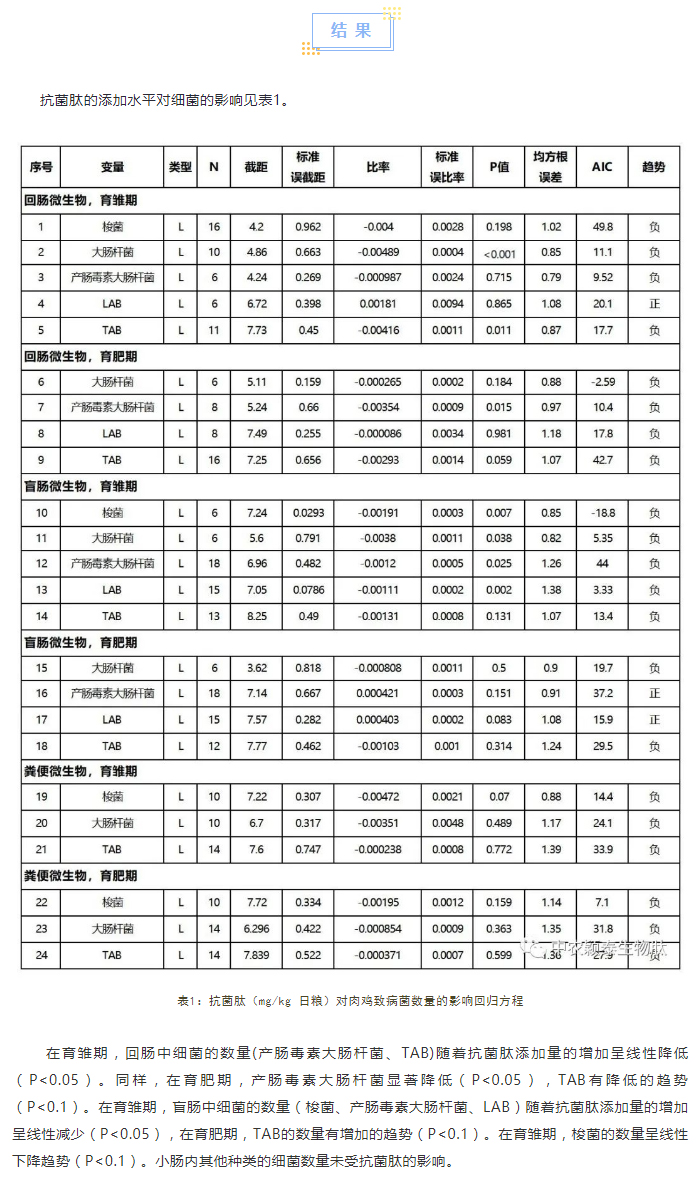 抗菌肽對肉雞腸道菌群、免疫應答及抗氧化活性影響的薈萃分析_02